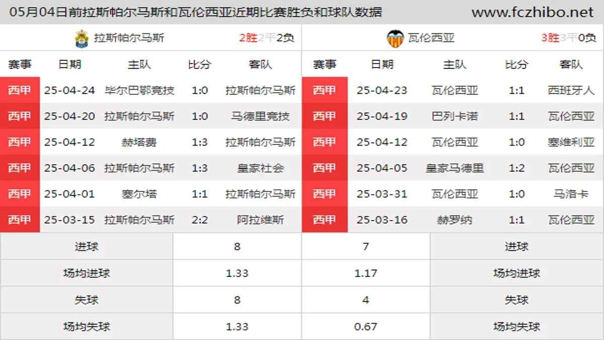 05月04日前拉斯帕尔马斯和瓦伦西亚近期比赛胜负和球队数据