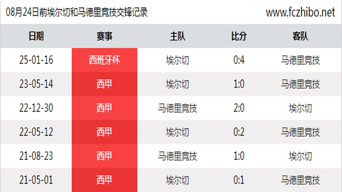 08月24日前埃尔切和马德里竞技最近6场交锋数据