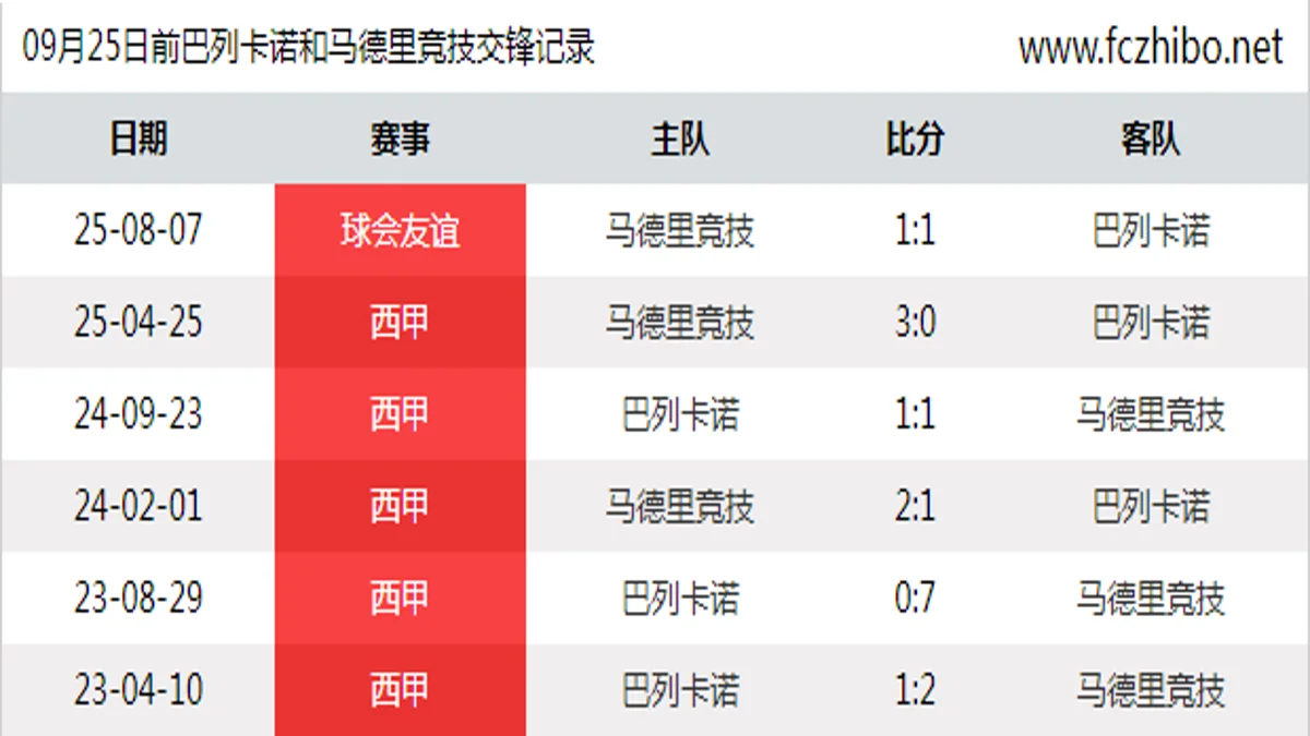 09月25日前巴列卡诺和马德里竞技最近6场交锋数据