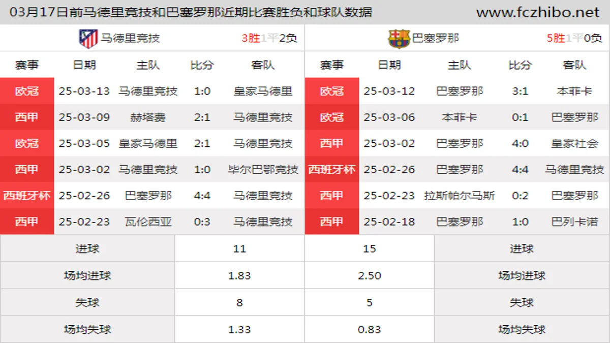 03月17日前马德里竞技和巴塞罗那近期比赛胜负和球队数据