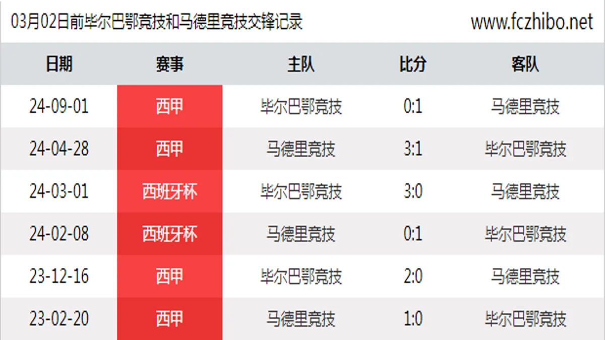 03月02日前毕尔巴鄂竞技和马德里竞技最近6场交锋数据