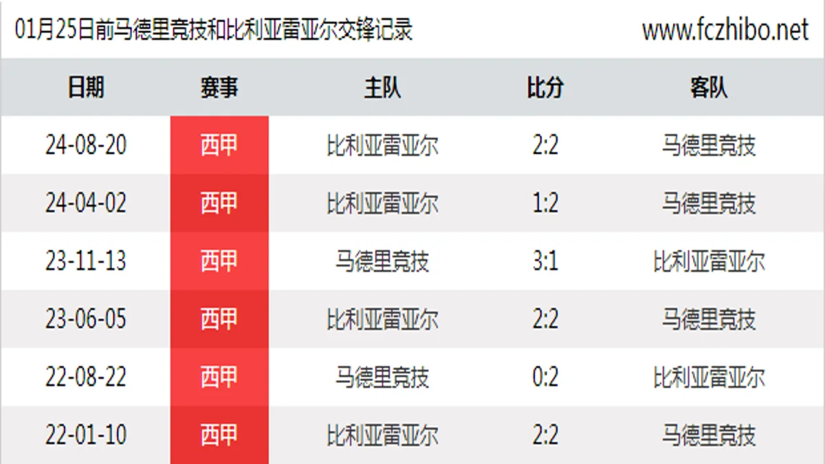 01月25日前马德里竞技和比利亚雷亚尔最近6场交锋数据