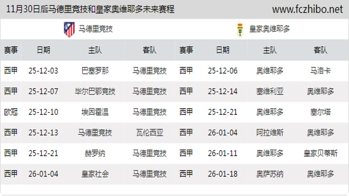 11月30日后马德里竞技和皇家奥维耶多近期赛程预览
