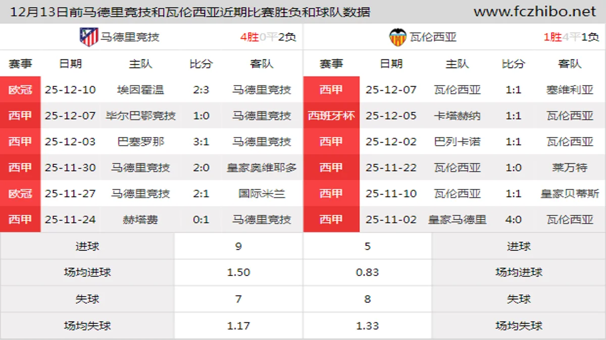 12月13日前马德里竞技和瓦伦西亚近期比赛胜负和球队数据