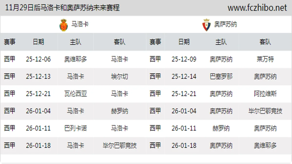 11月29日后马洛卡和奥萨苏纳近期赛程预览
