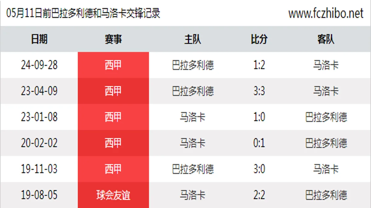 05月11日前巴拉多利德和马洛卡最近6场交锋数据