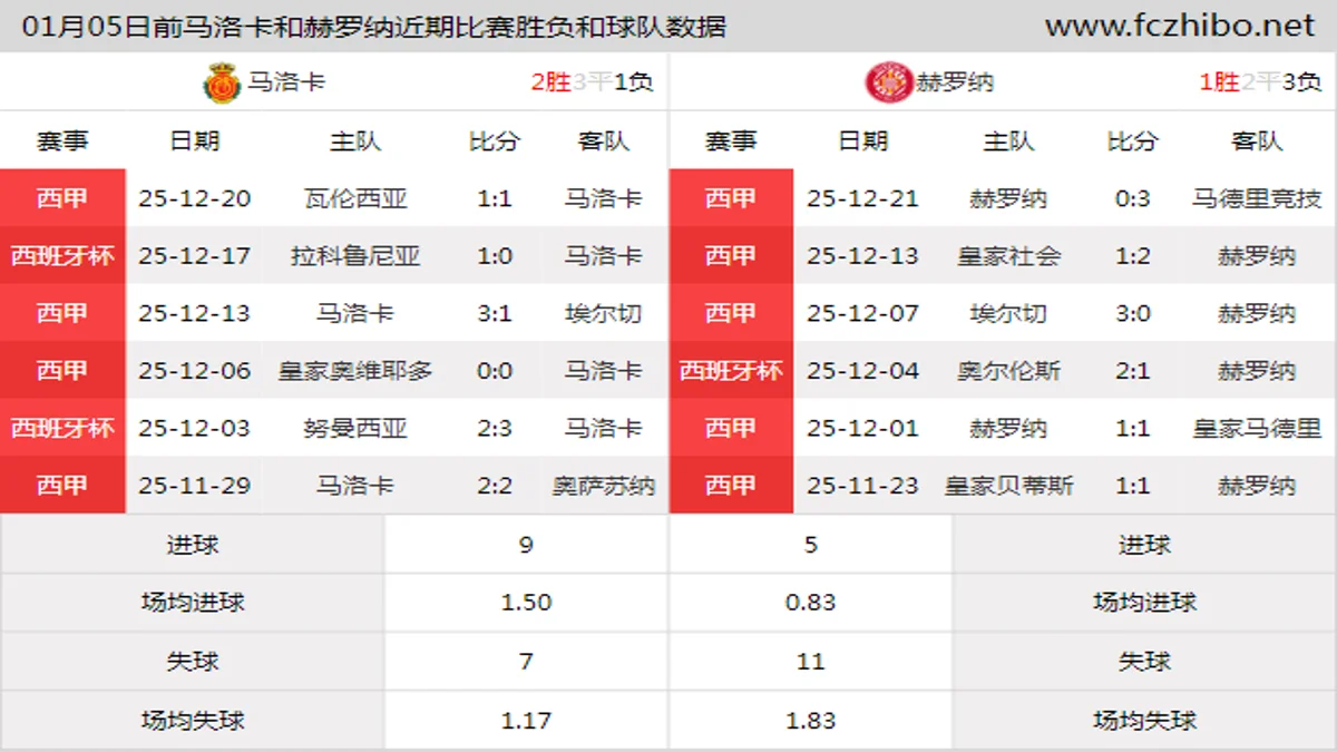 01月05日前马洛卡和赫罗纳近期比赛胜负和球队数据