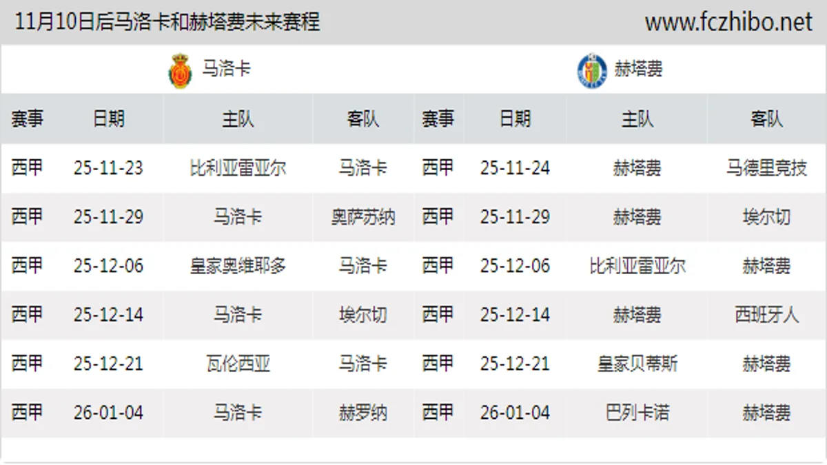 11月10日后马洛卡和赫塔费近期赛程预览