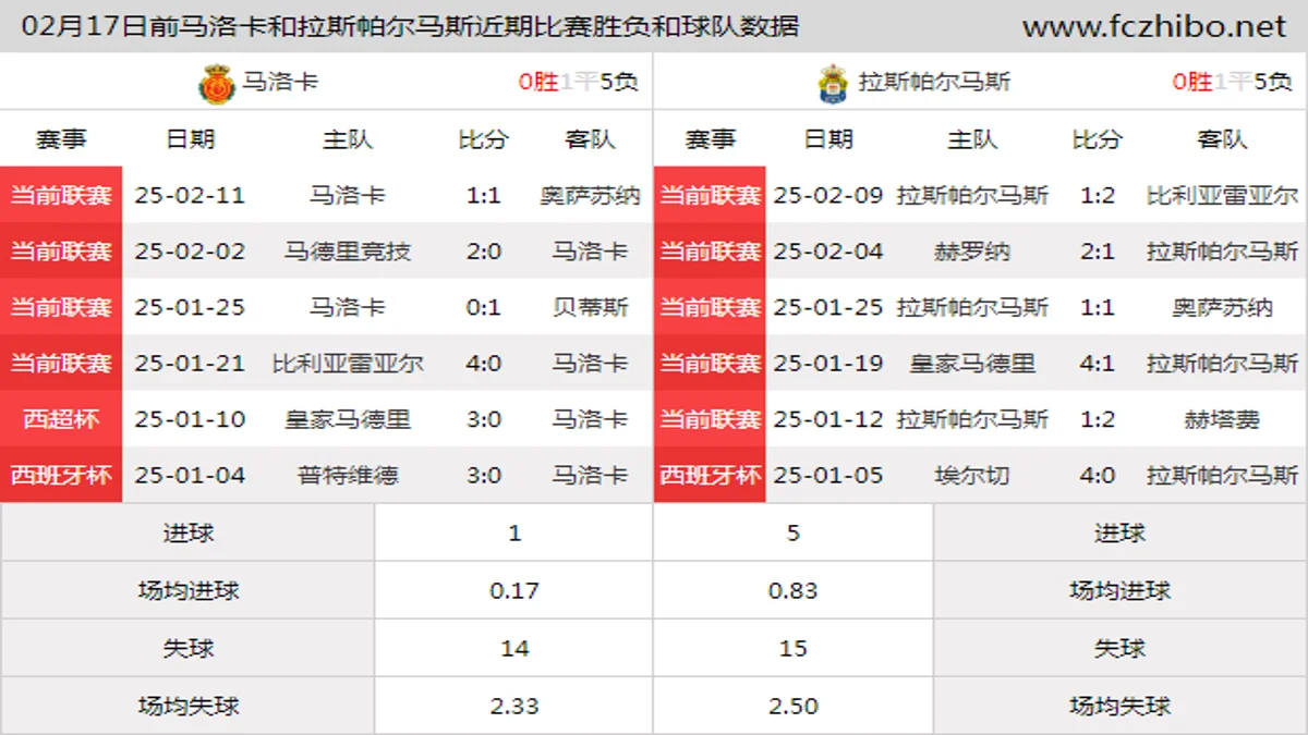 02月17日前马洛卡和拉斯帕尔马斯近期比赛胜负和球队数据