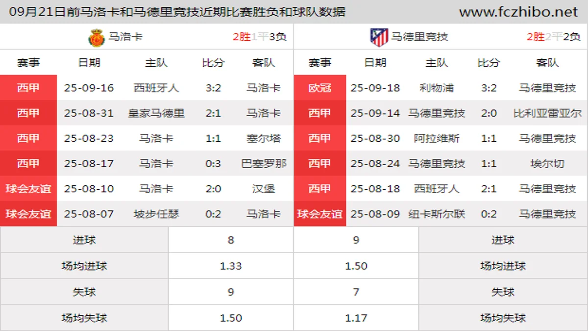 09月21日前马洛卡和马德里竞技近期比赛胜负和球队数据