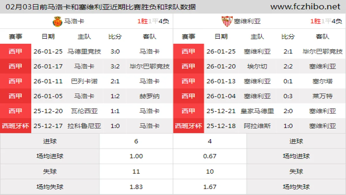 02月03日前马洛卡和塞维利亚近期比赛胜负和球队数据