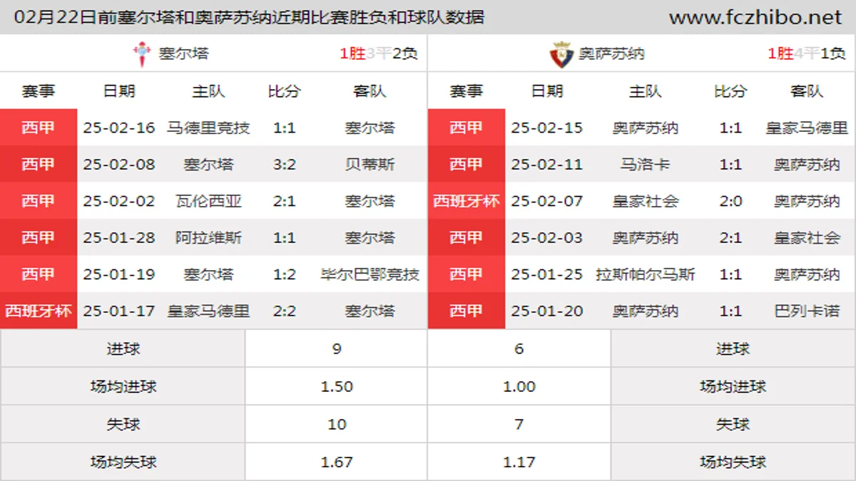 02月22日前塞尔塔和奥萨苏纳近期比赛胜负和球队数据