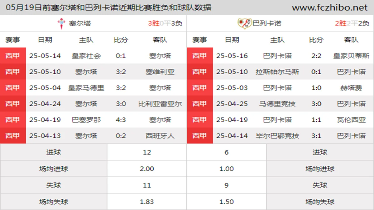 05月19日前塞尔塔和巴列卡诺近期比赛胜负和球队数据