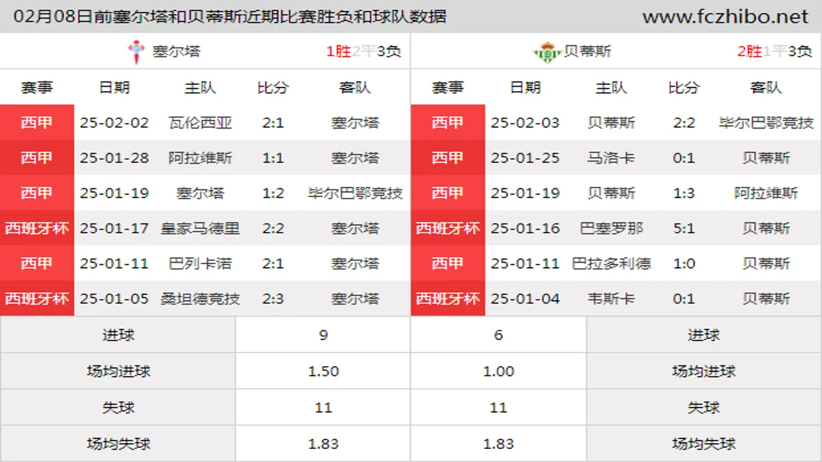 02月08日前塞尔塔和贝蒂斯近期比赛胜负和球队数据