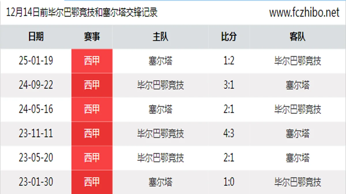 12月14日前毕尔巴鄂竞技和塞尔塔最近6场交锋数据