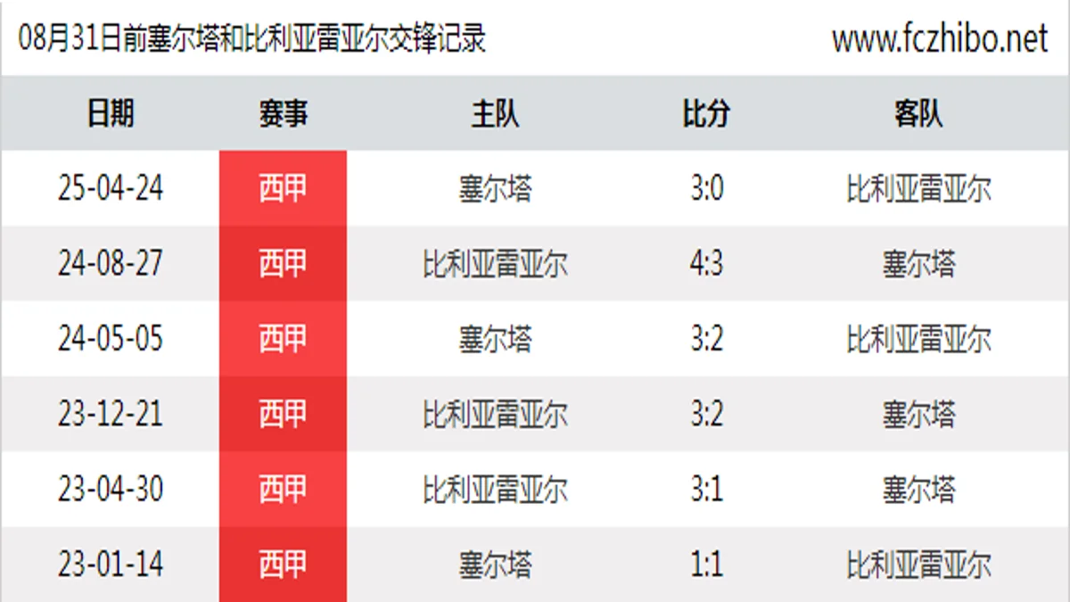 08月31日前塞尔塔和比利亚雷亚尔最近6场交锋数据