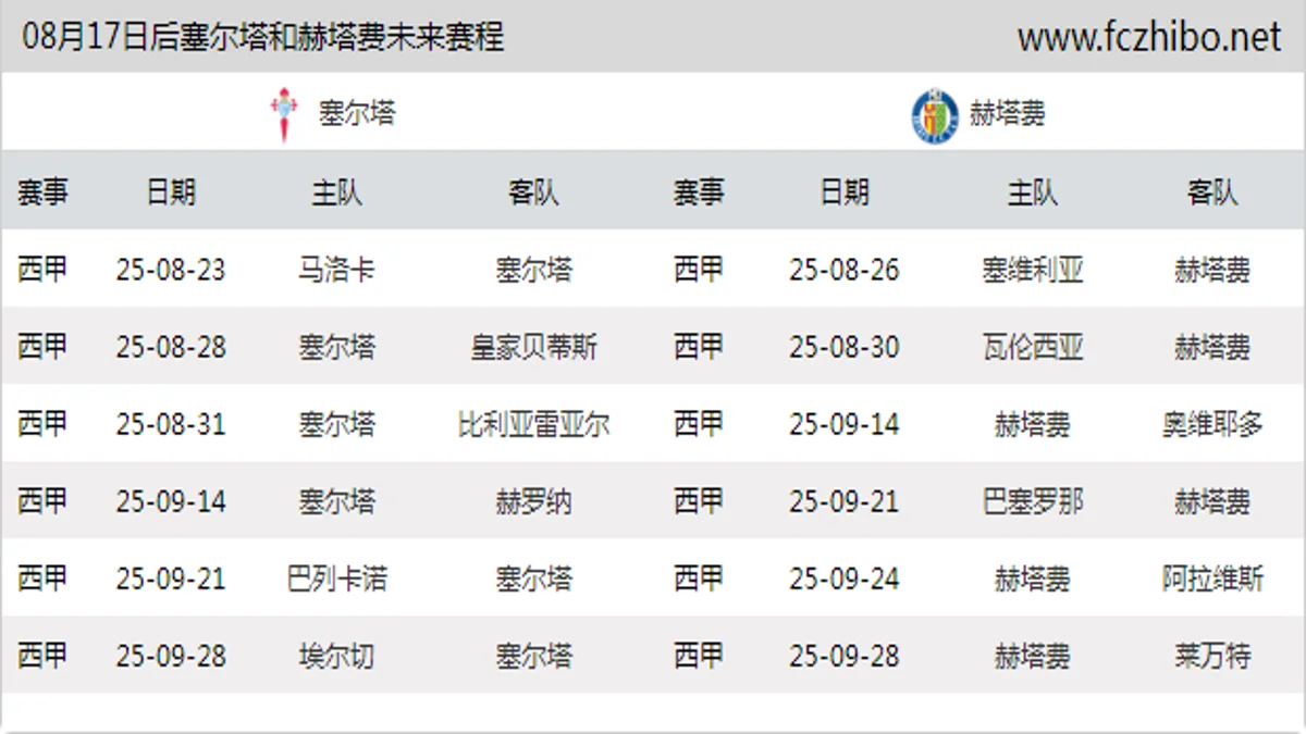 08月17日后塞尔塔和赫塔费近期赛程预览