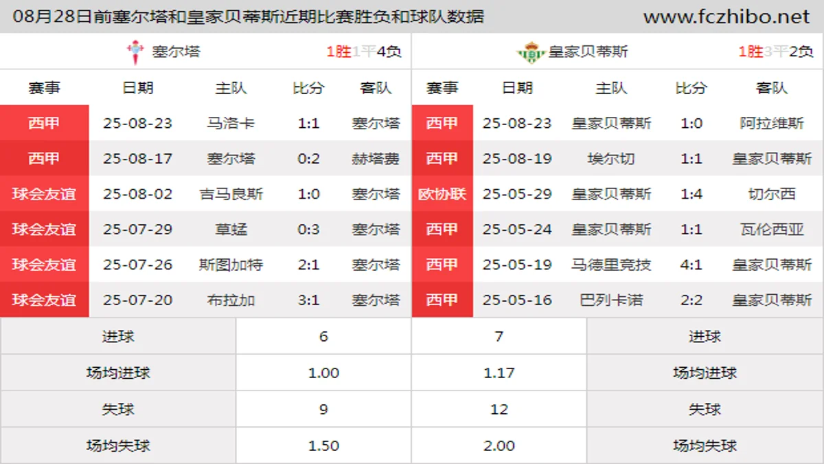 08月28日前塞尔塔和皇家贝蒂斯近期比赛胜负和球队数据