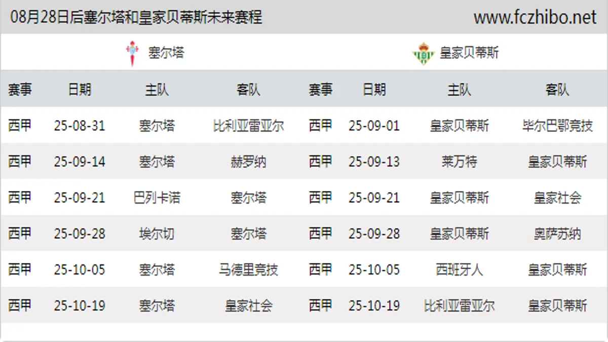 08月28日后塞尔塔和皇家贝蒂斯近期赛程预览