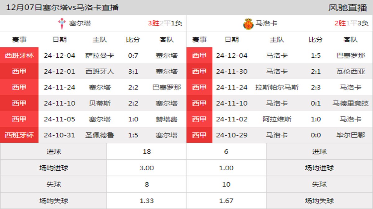 12月07日 西甲第16轮 塞尔塔vs马洛卡在线直播