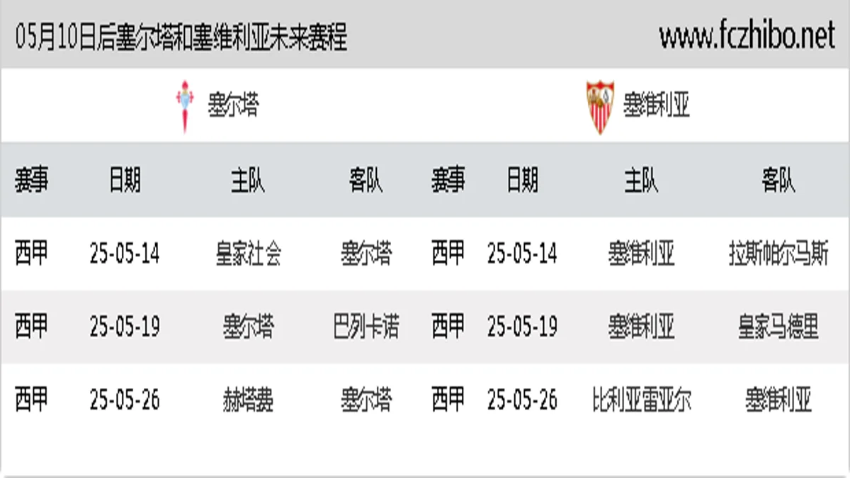 05月10日后塞尔塔和塞维利亚近期赛程预览