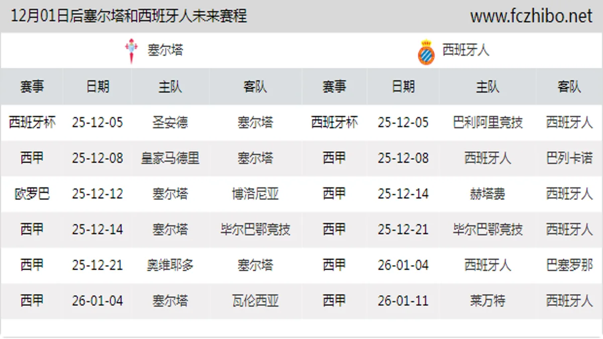 12月01日后塞尔塔和西班牙人近期赛程预览