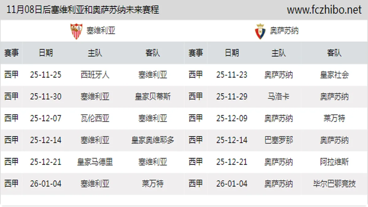 11月08日后塞维利亚和奥萨苏纳近期赛程预览