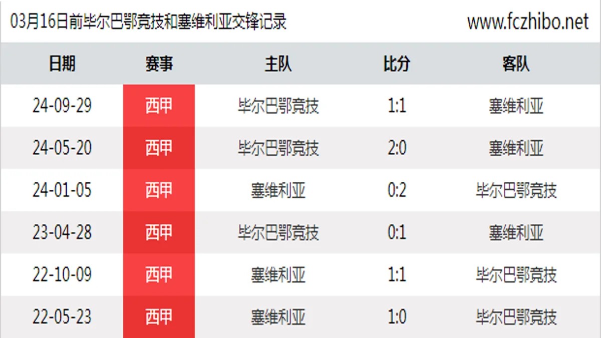 03月16日前毕尔巴鄂竞技和塞维利亚最近6场交锋数据