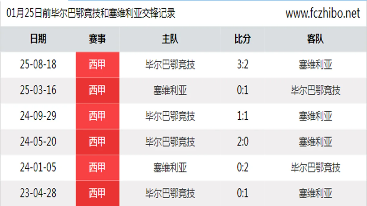 01月25日前毕尔巴鄂竞技和塞维利亚最近6场交锋数据