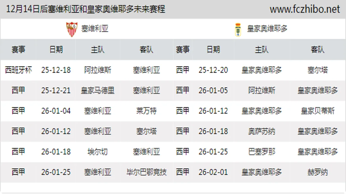 12月14日后塞维利亚和皇家奥维耶多近期赛程预览