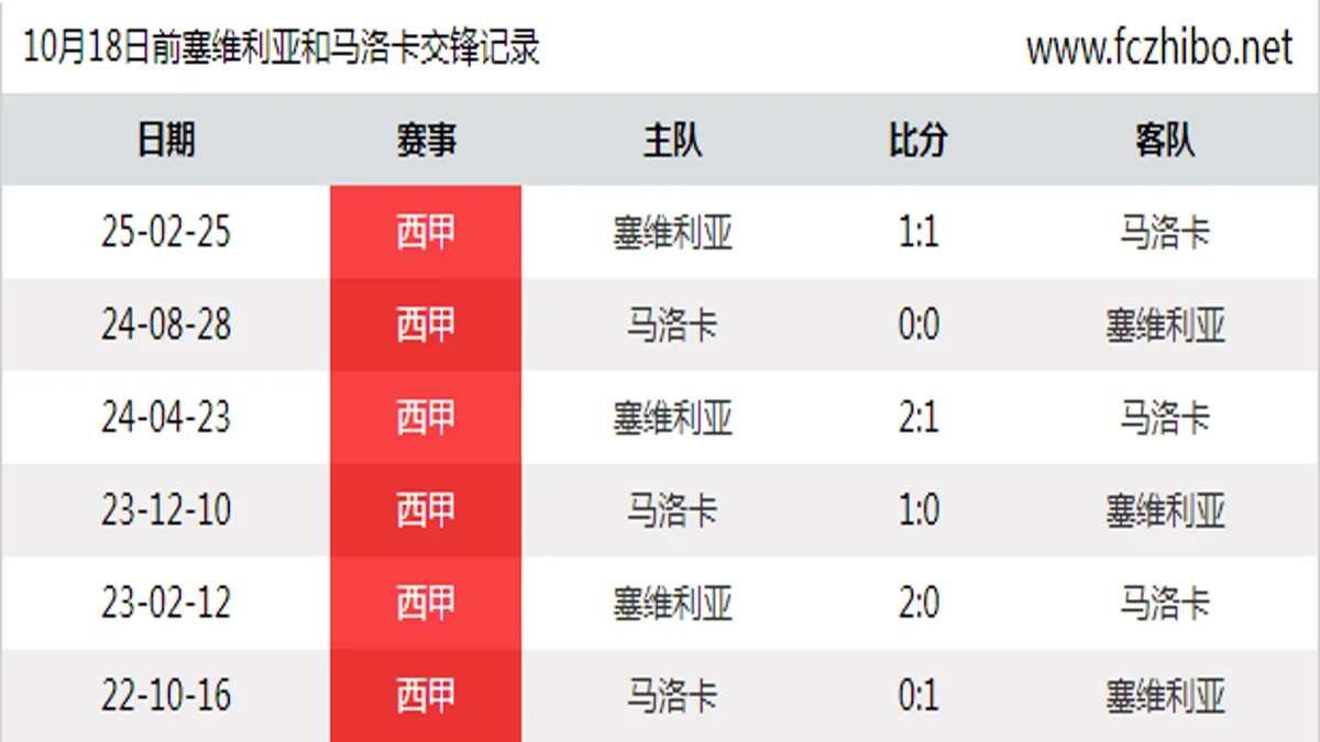 10月18日前塞维利亚和马洛卡最近6场交锋数据