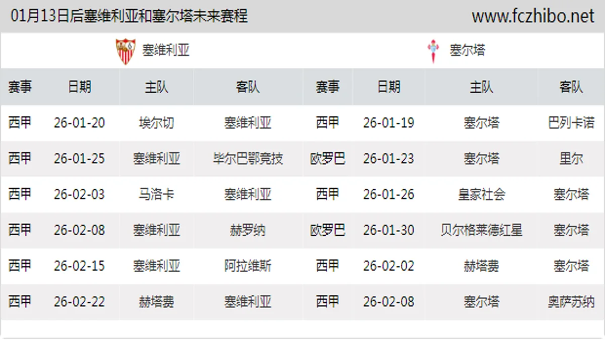 01月13日后塞维利亚和塞尔塔近期赛程预览
