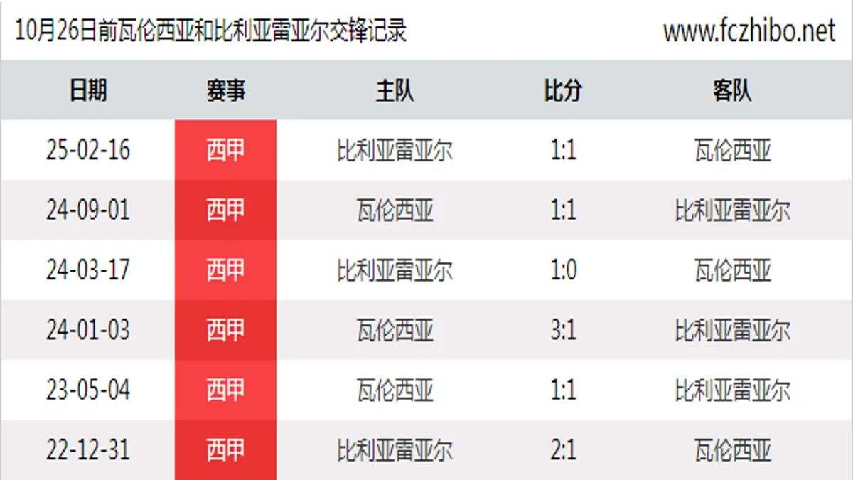 10月26日前瓦伦西亚和比利亚雷亚尔最近6场交锋数据