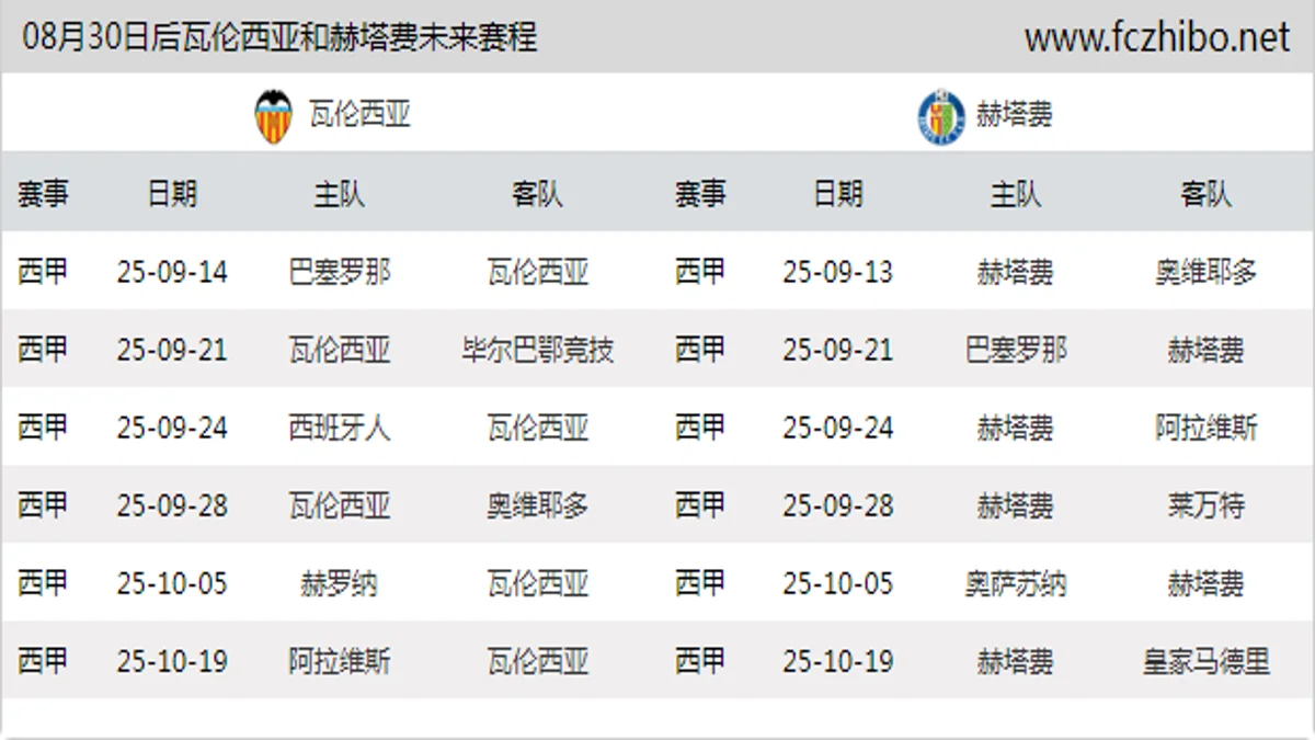08月30日后瓦伦西亚和赫塔费近期赛程预览
