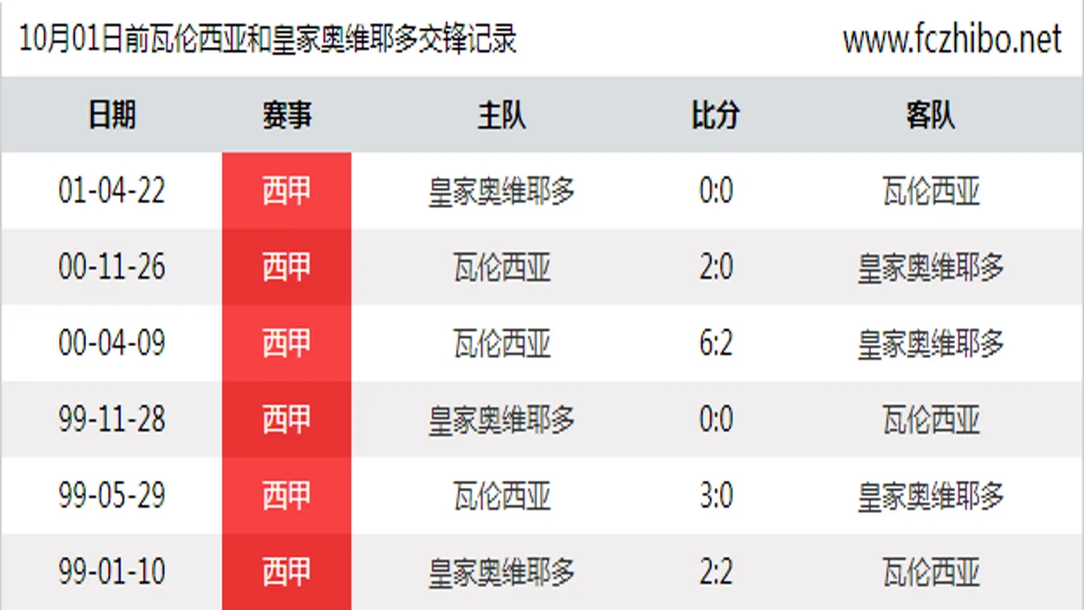 10月01日前瓦伦西亚和皇家奥维耶多最近6场交锋数据