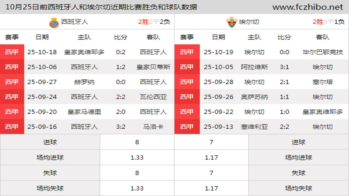 10月25日前西班牙人和埃尔切近期比赛胜负和球队数据