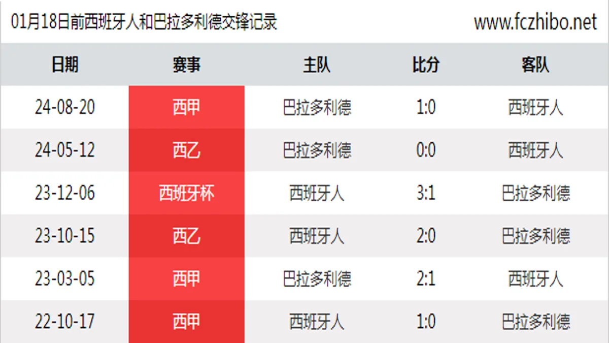 01月18日前西班牙人和巴拉多利德最近6场交锋数据