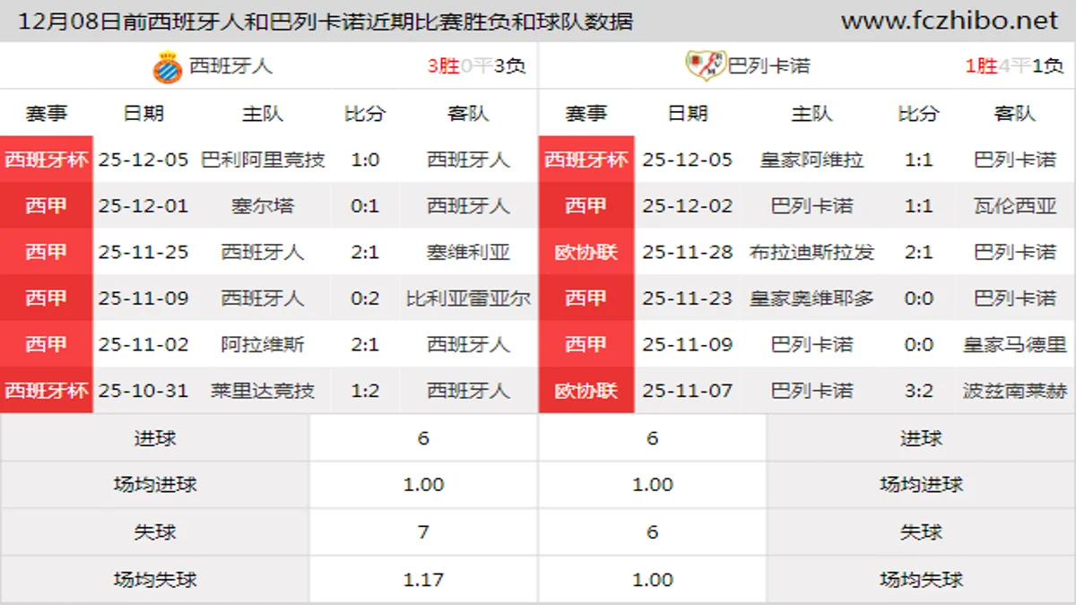 12月08日前西班牙人和巴列卡诺近期比赛胜负和球队数据