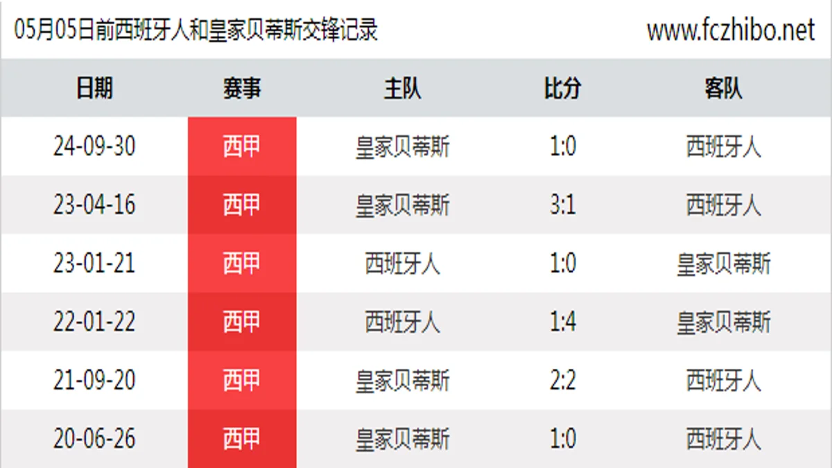 05月05日前西班牙人和皇家贝蒂斯最近6场交锋数据