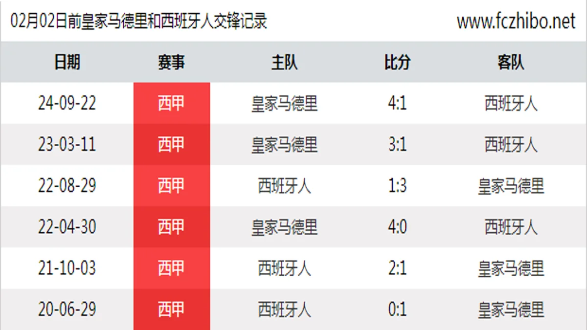 02月02日前皇家马德里和西班牙人最近6场交锋数据