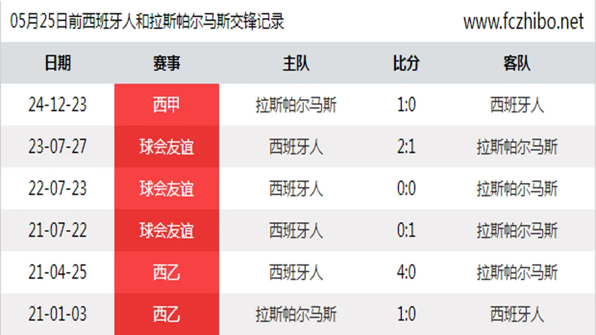 05月25日前西班牙人和拉斯帕尔马斯最近6场交锋数据