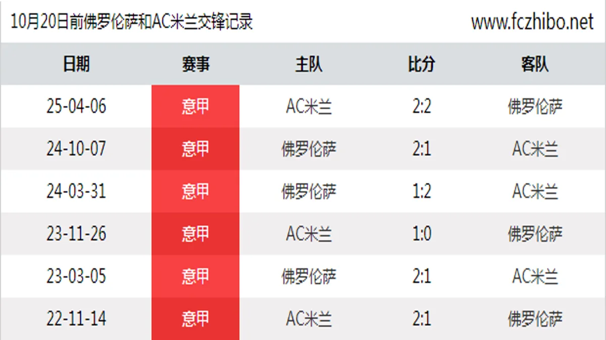 10月20日前佛罗伦萨和AC米兰最近6场交锋数据