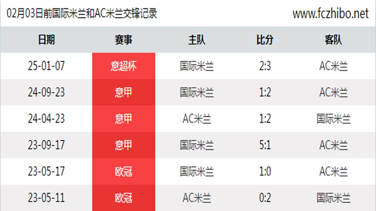 02月03日前国际米兰和AC米兰最近6场交锋数据