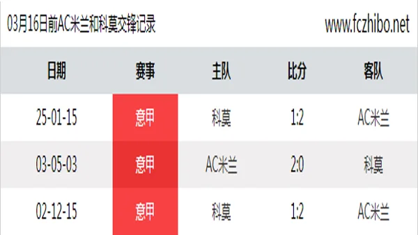 03月16日前AC米兰和科莫最近3场交锋数据