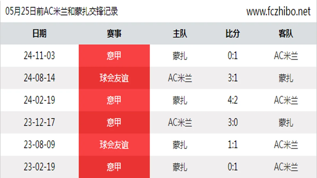 05月25日前AC米兰和蒙扎最近6场交锋数据