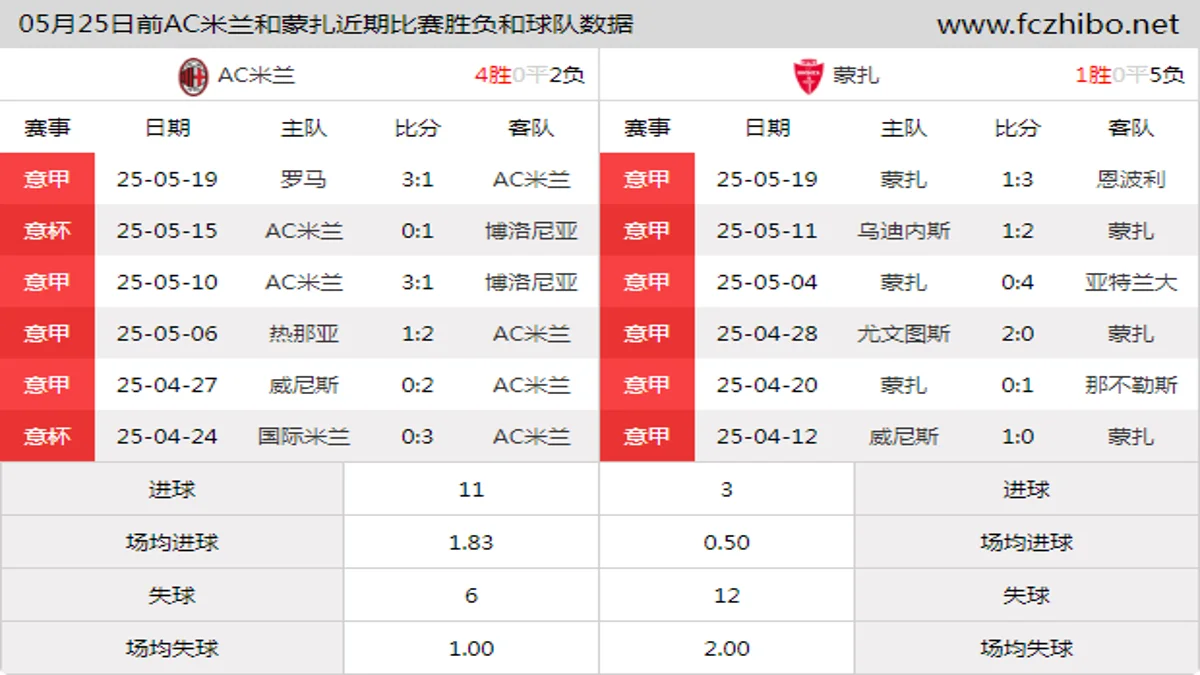 05月25日前AC米兰和蒙扎近期比赛胜负和球队数据