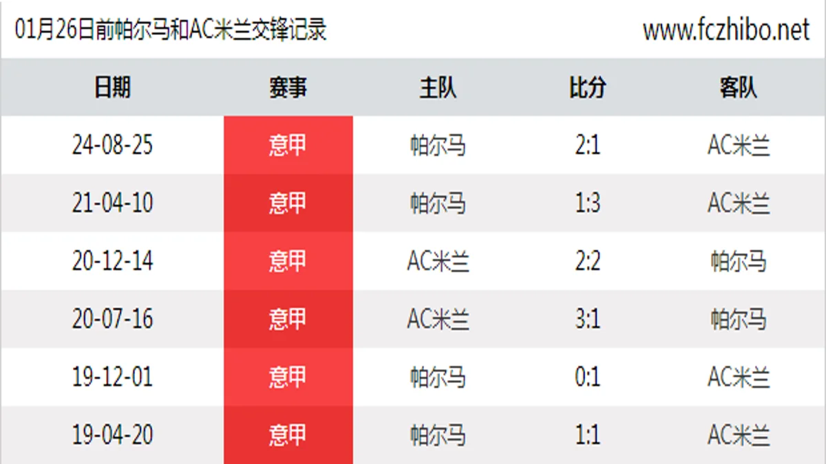 01月26日前帕尔马和AC米兰最近6场交锋数据