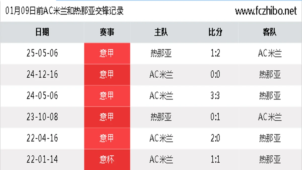 01月09日前AC米兰和热那亚最近6场交锋数据
