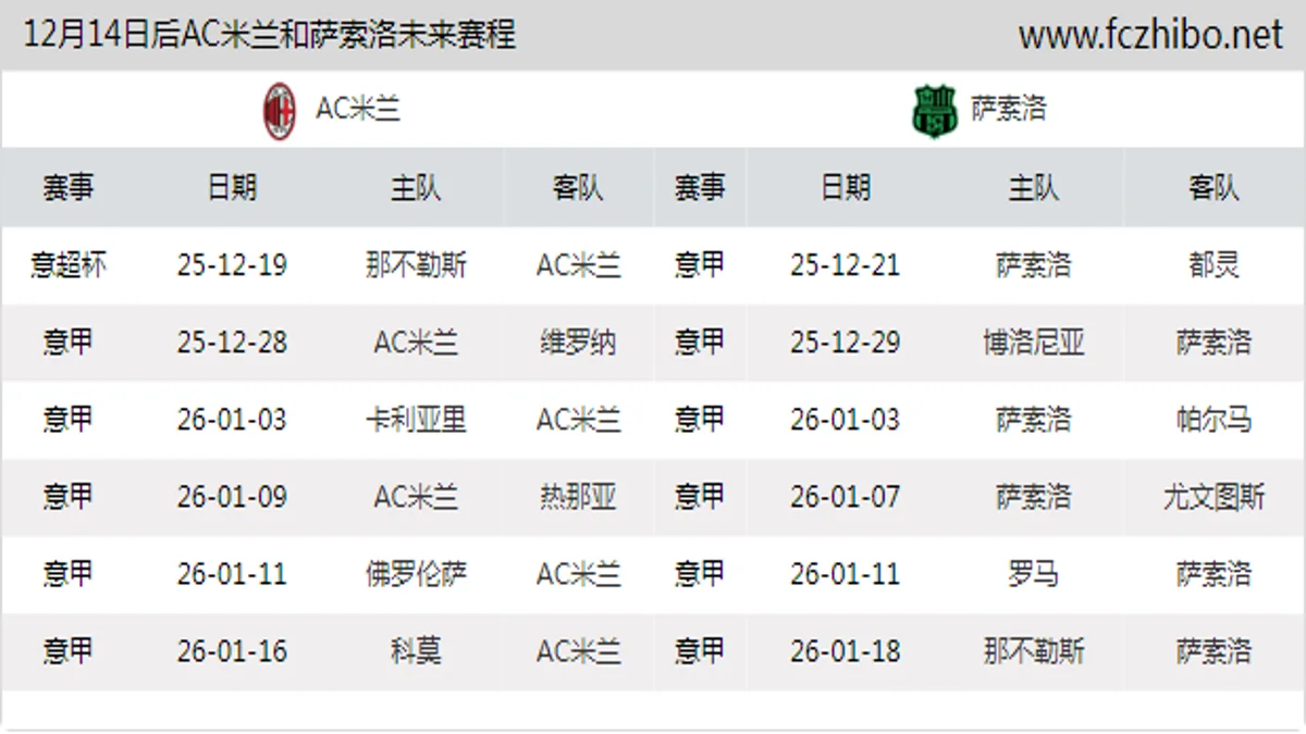 12月14日后AC米兰和萨索洛近期赛程预览