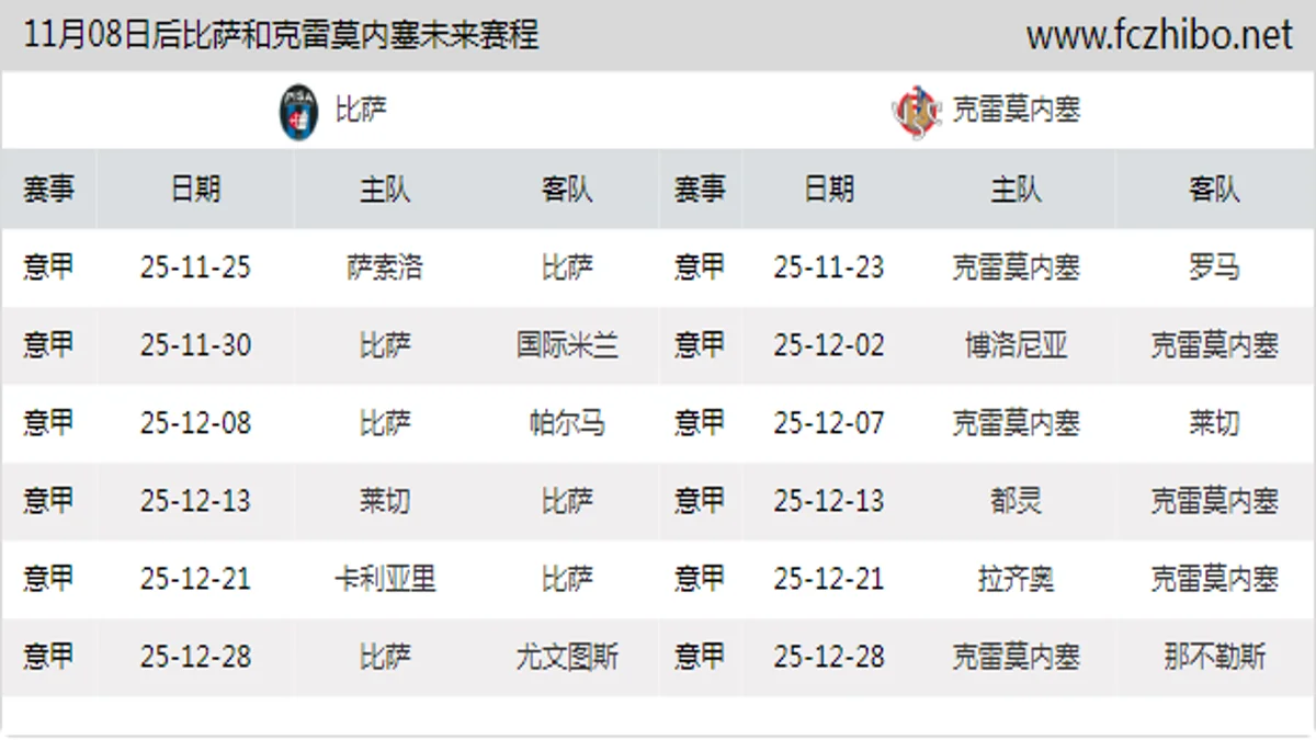11月08日后比萨和克雷莫内塞近期赛程预览